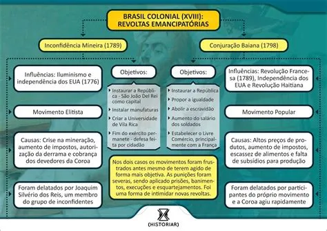  Conjuração Mineira; En brasiliansk sammansvärjning mot kolonialt styre under det 18:e århundradet