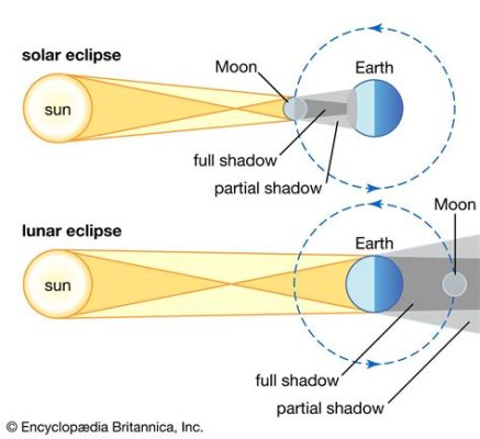 Preparing to Pay for Higher Education Can Start When the Moon Eclipses the Sun